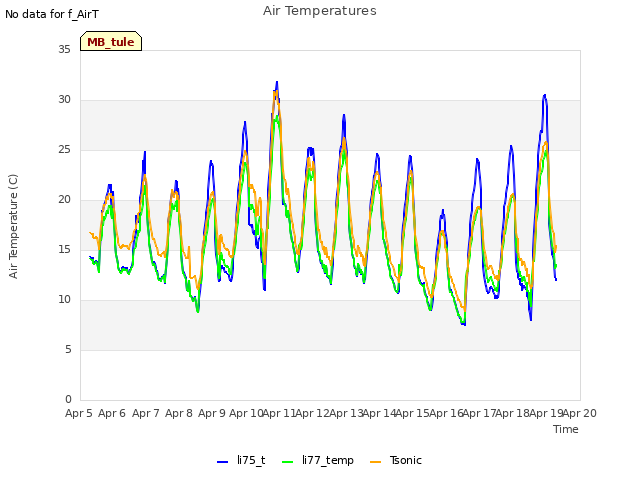 plot of Air Temperatures