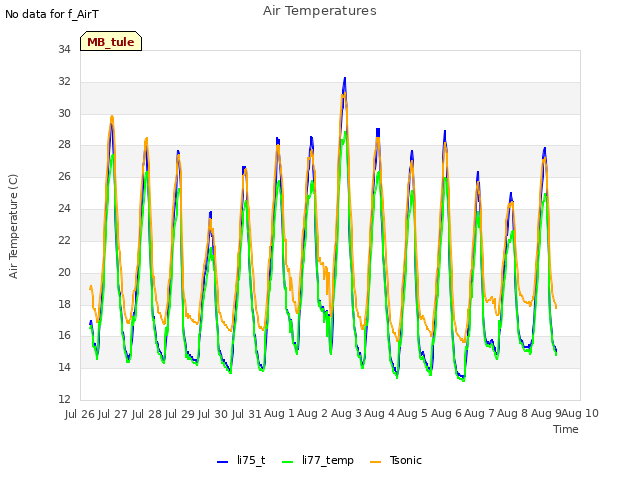 plot of Air Temperatures