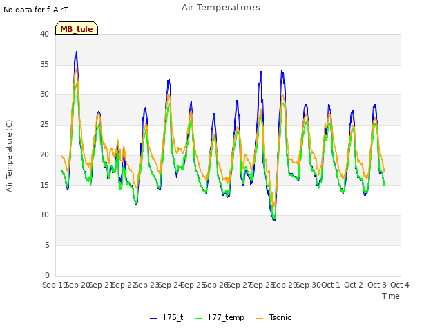 plot of Air Temperatures