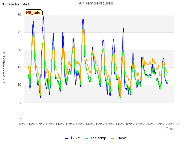 plot of Air Temperatures