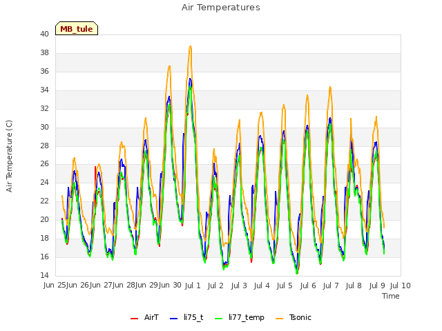 plot of Air Temperatures