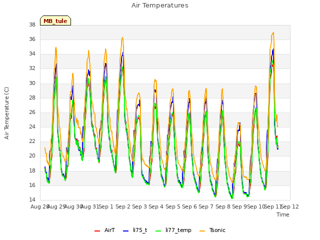 plot of Air Temperatures