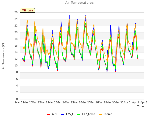 plot of Air Temperatures