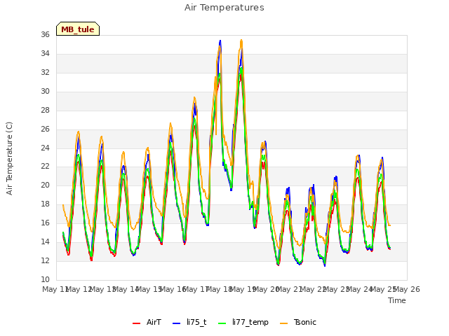 plot of Air Temperatures