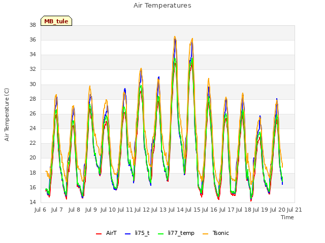 plot of Air Temperatures