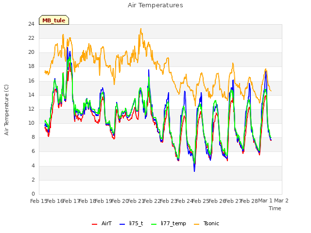 plot of Air Temperatures