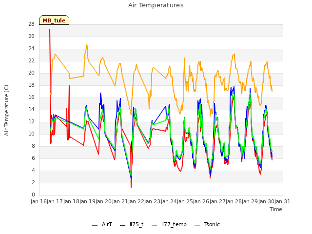 plot of Air Temperatures