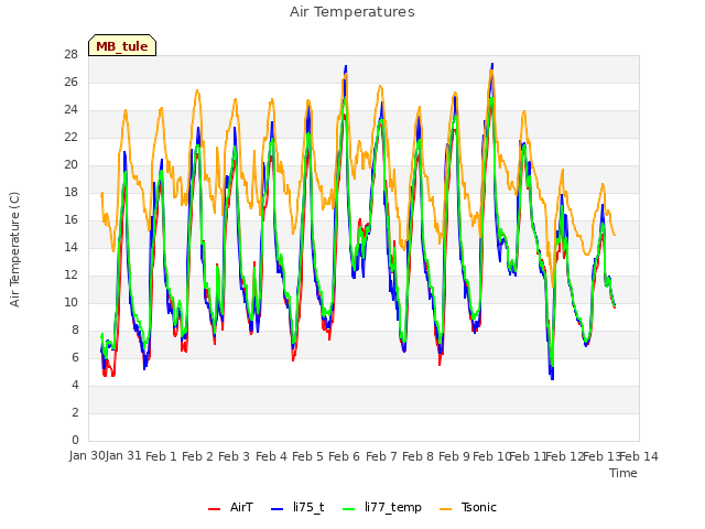 plot of Air Temperatures