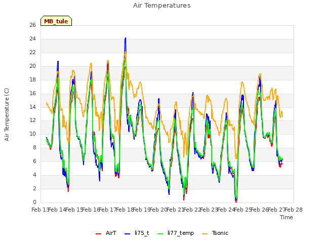plot of Air Temperatures