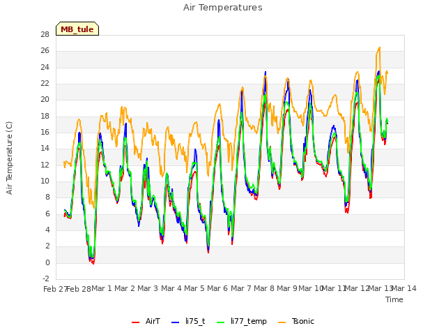 plot of Air Temperatures
