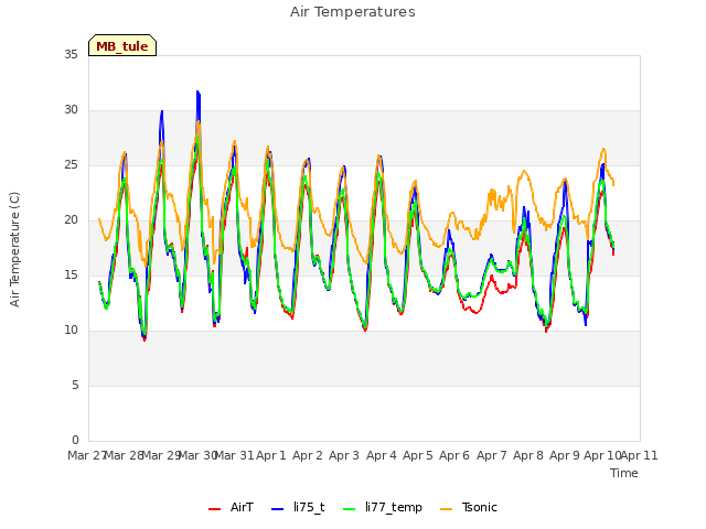 plot of Air Temperatures