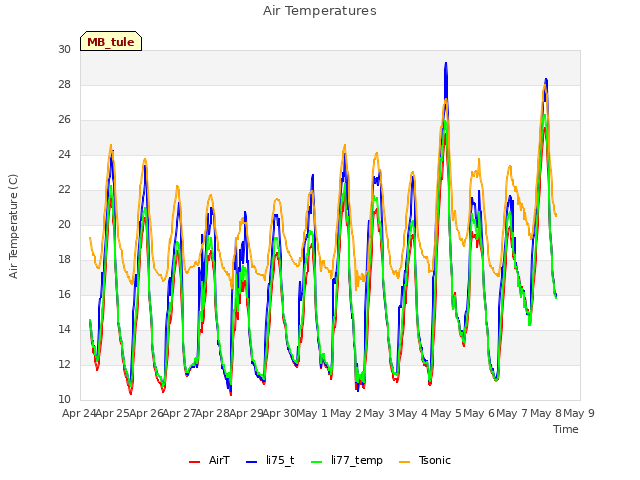 plot of Air Temperatures