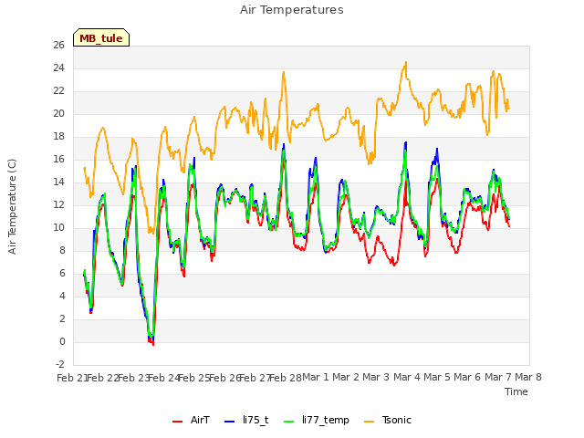 plot of Air Temperatures