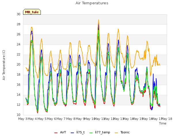 plot of Air Temperatures