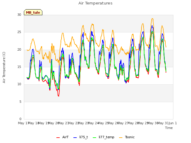 plot of Air Temperatures
