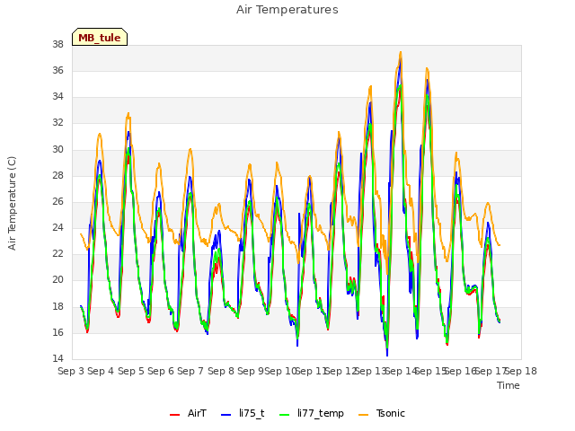 plot of Air Temperatures