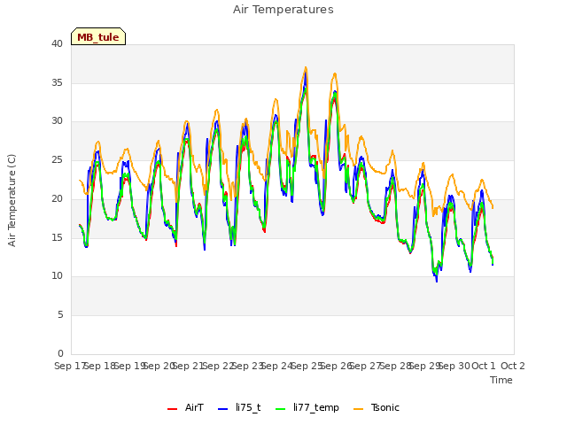 plot of Air Temperatures