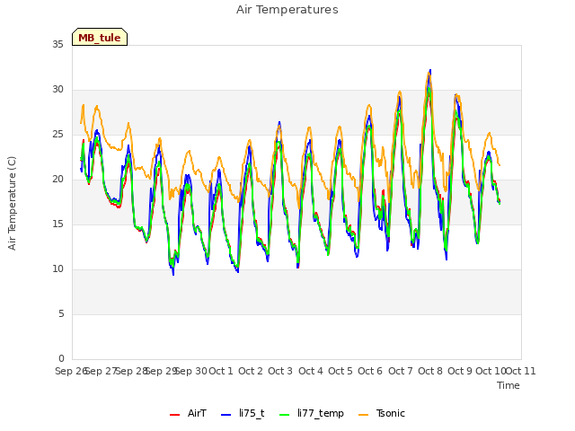 plot of Air Temperatures
