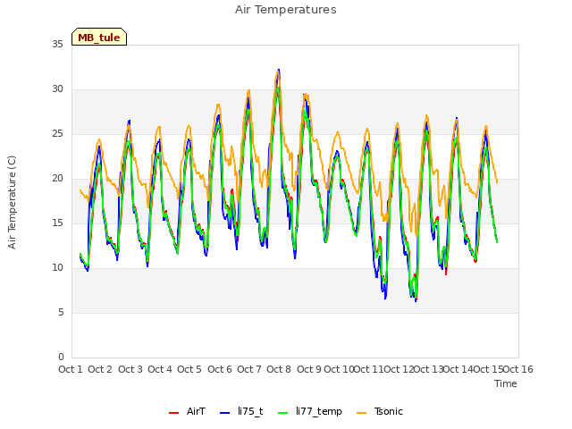 plot of Air Temperatures