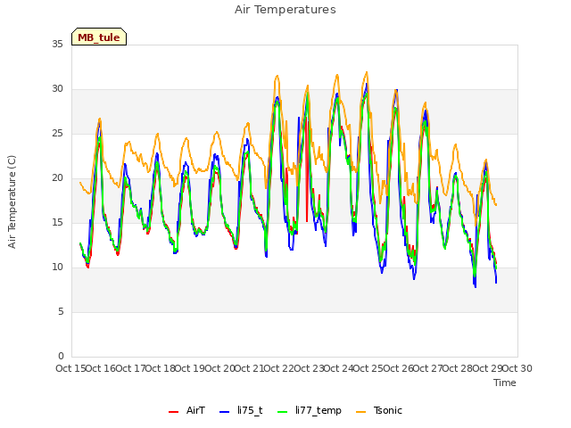 plot of Air Temperatures