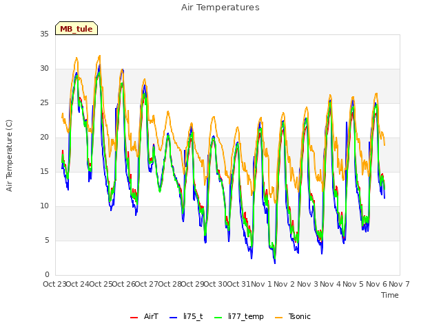 plot of Air Temperatures