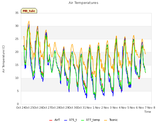plot of Air Temperatures