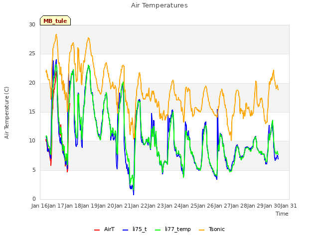 plot of Air Temperatures