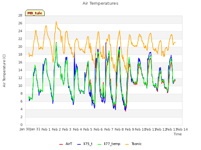 plot of Air Temperatures