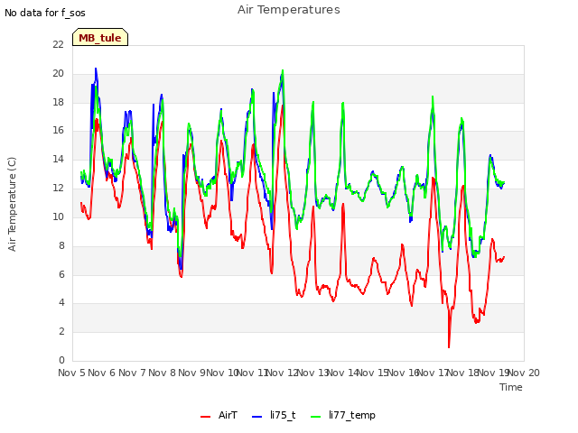 plot of Air Temperatures