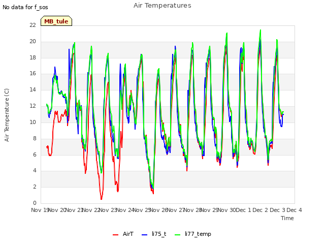 plot of Air Temperatures