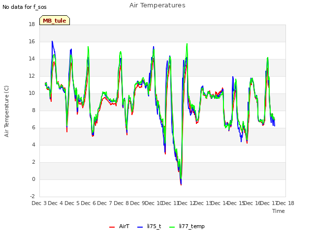 plot of Air Temperatures