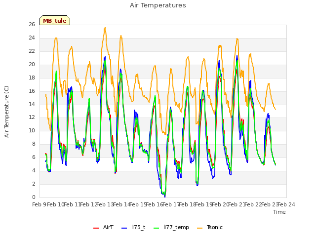 plot of Air Temperatures