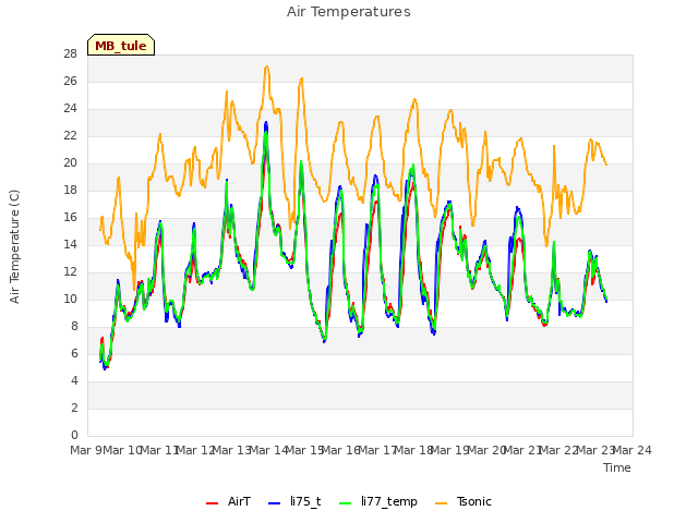 plot of Air Temperatures