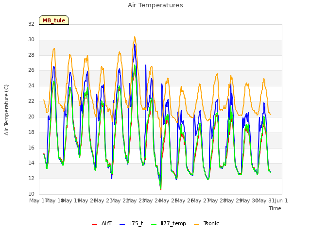 plot of Air Temperatures