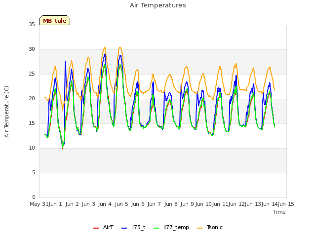 plot of Air Temperatures