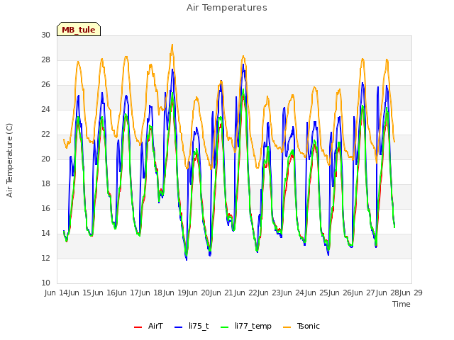 plot of Air Temperatures