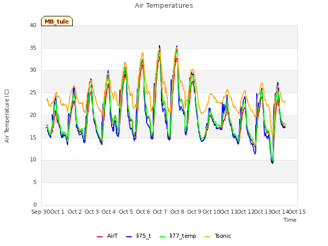 plot of Air Temperatures