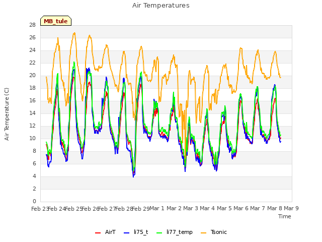 plot of Air Temperatures