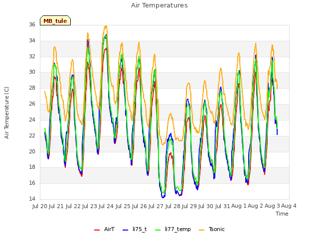 plot of Air Temperatures