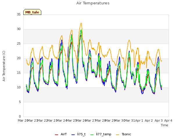 plot of Air Temperatures