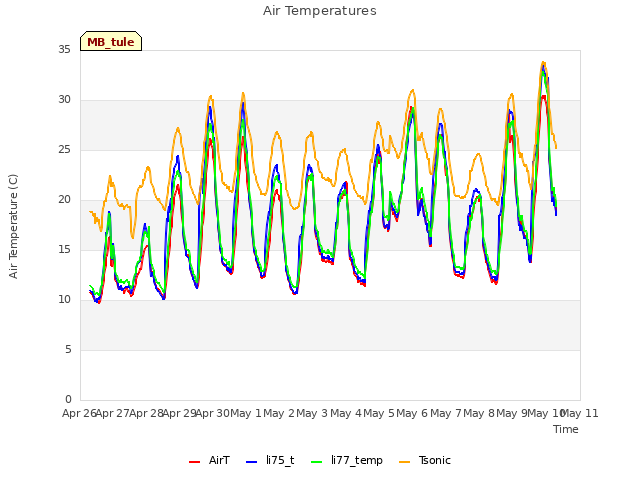 plot of Air Temperatures