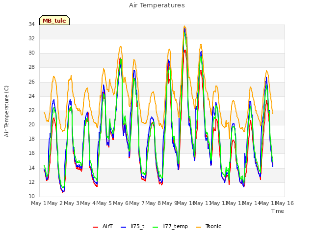 plot of Air Temperatures