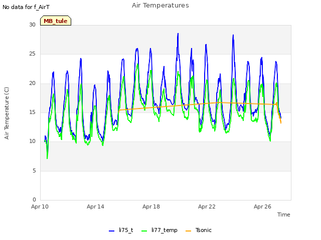 Explore the graph:Air Temperatures in a new window