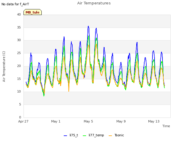 Explore the graph:Air Temperatures in a new window
