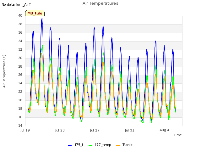 Explore the graph:Air Temperatures in a new window