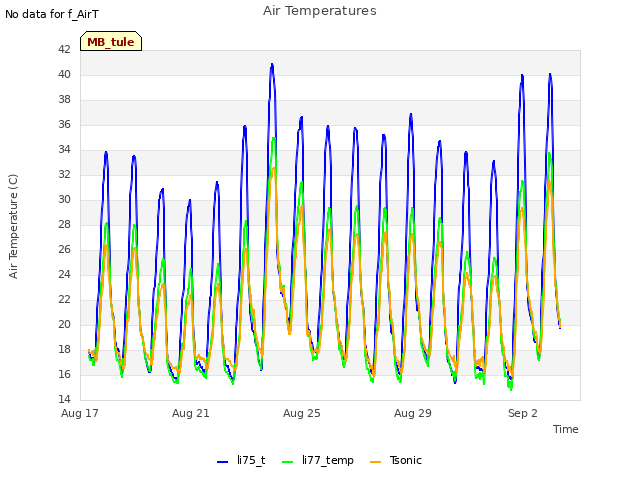 Explore the graph:Air Temperatures in a new window