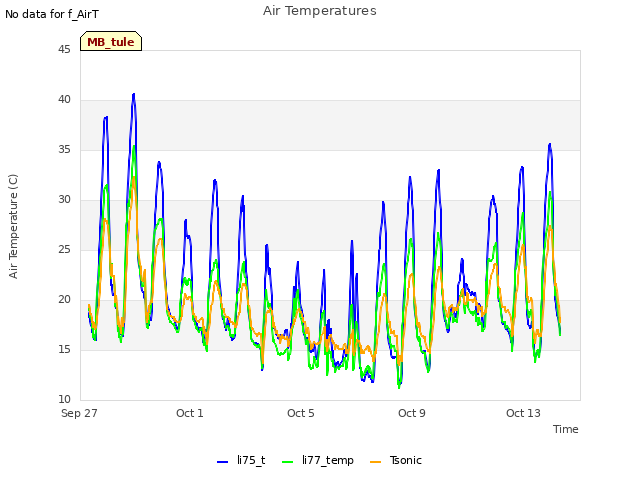Explore the graph:Air Temperatures in a new window