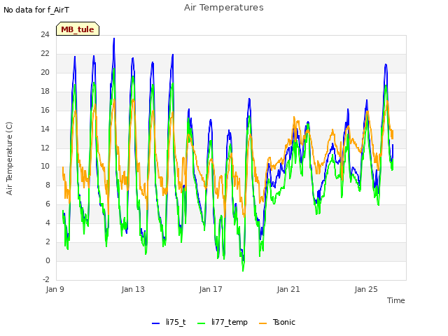 Explore the graph:Air Temperatures in a new window