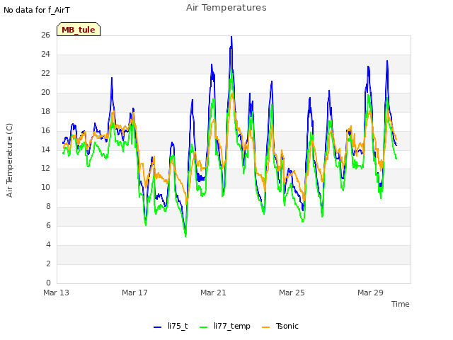 Explore the graph:Air Temperatures in a new window
