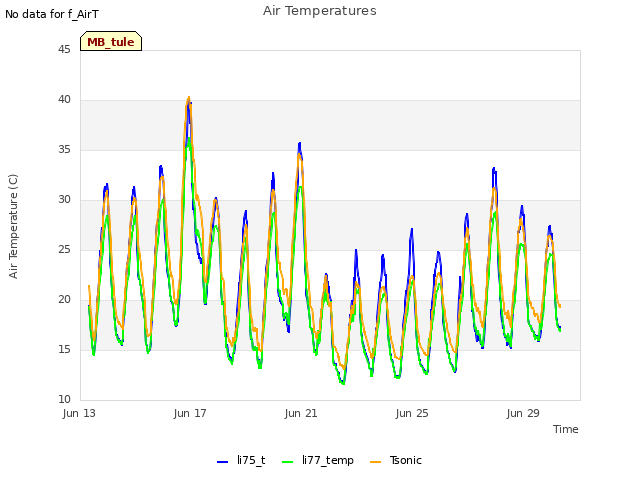 Explore the graph:Air Temperatures in a new window